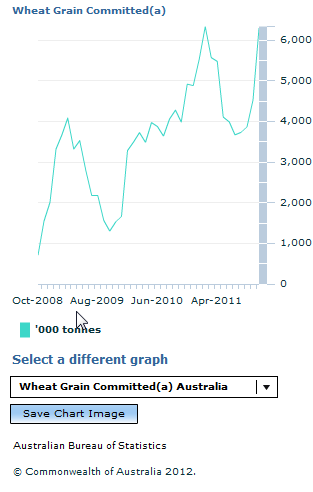 Graph Image for Wheat Grain Committed(a)